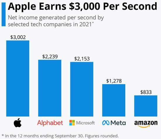 最赚钱的公司（苹果公司每秒赚多少钱）