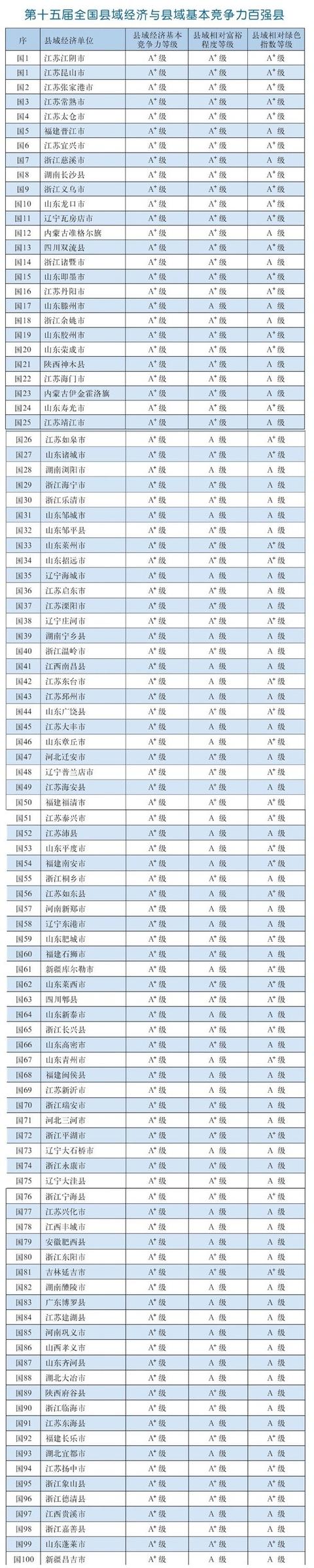 百强县排名2015（苏州有几个全国百强县） 14