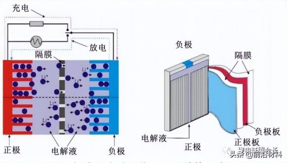 锂离子电池隔膜有什么作用（电池隔膜材料特性制备方法） 1