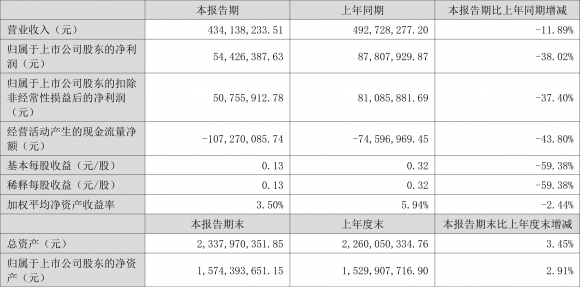 300512中亚股份半年报（2022年上半年净利润5442.64万元）