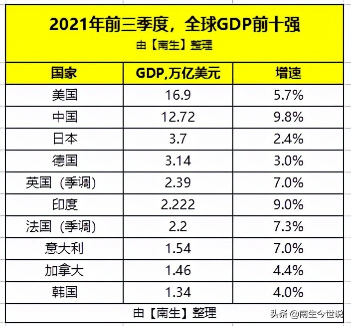 中国gdp世界排名(前三季度全球GDP前十强) 4